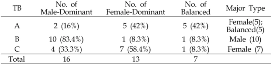 TABLE 2. Major Types (Textbooks A, B, &amp; C)