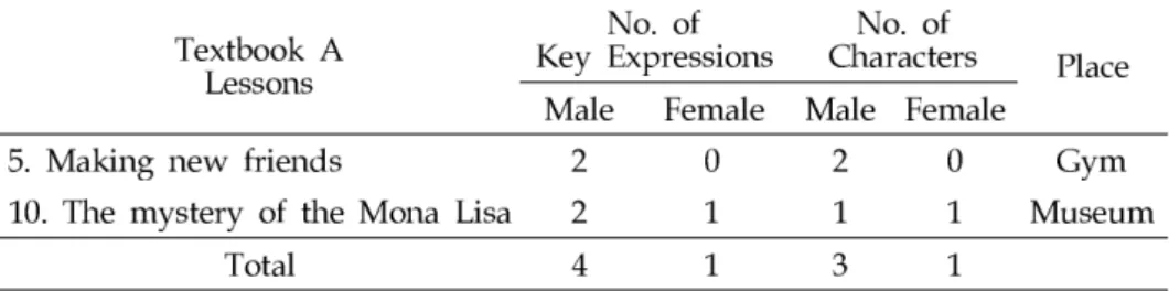 TABLE 3. Male-Dominant Type (Textbook A)