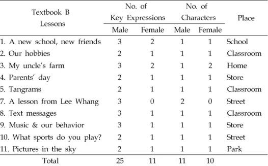 TABLE 4. Male-Dominant Type (Textbook B)