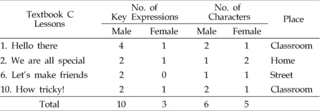TABLE 5. Male-Dominant Type (Textbook C)
