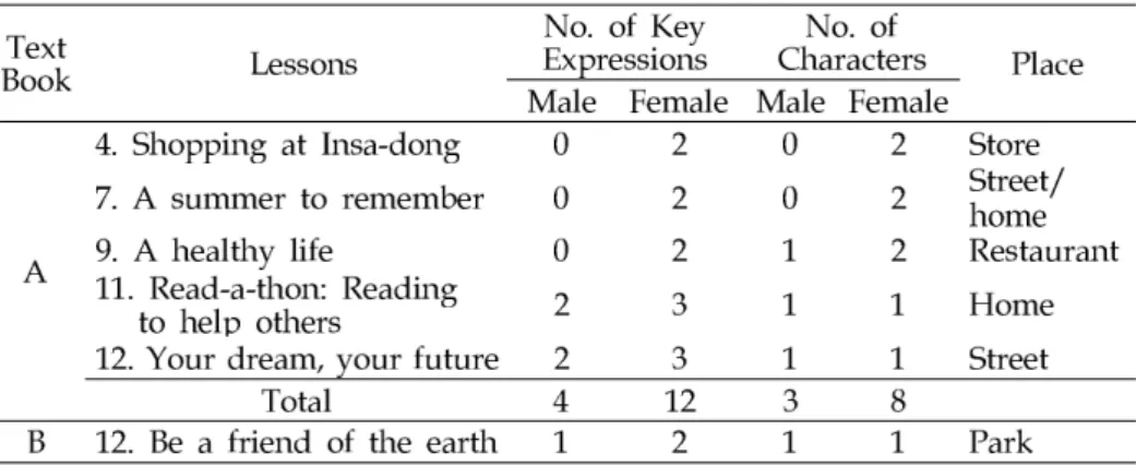 TABLE 6. Female-Dominant Type (Textbooks A &amp;B)