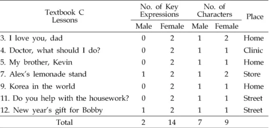 TABLE 7. Female-Dominant Type (Textbook C)