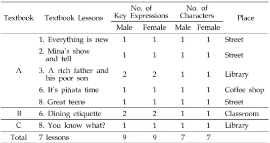 TABLE 8. Balanced Type (Textbooks A, B &amp; C)