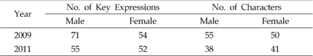 TABLE 9. Number of Key Expressions and Characters (2009 &amp; 2011)