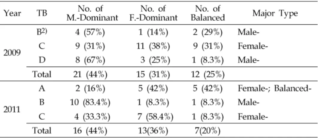 TABLE 10. Major Types (2009 &amp; 2011)