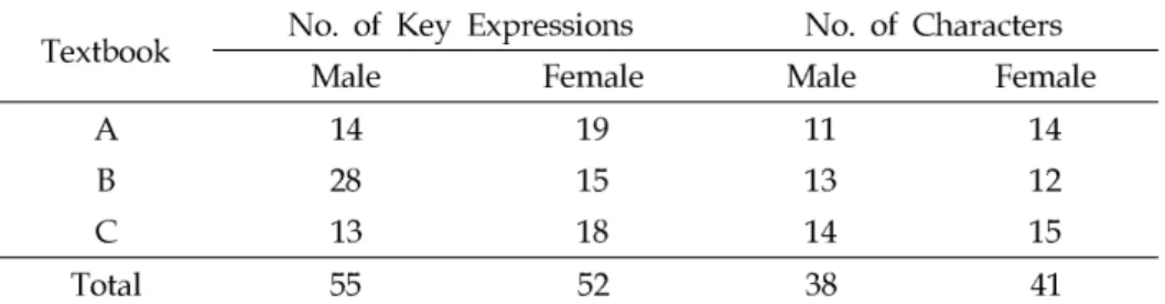 TABLE 1. All Textbooks: Number of Key Expressions and Characters