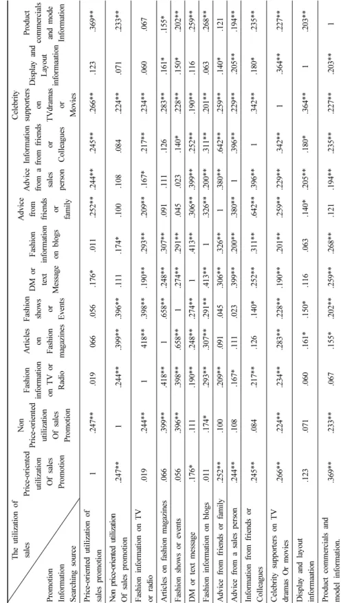 Table 6. The correlation between the utilization of sales promotion and  information searching source
