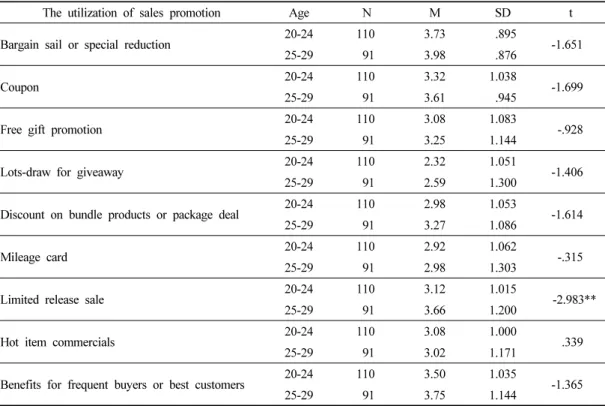 Table 1. Differences in the utilization of sales promotion activities by age상관관계를 분석한다