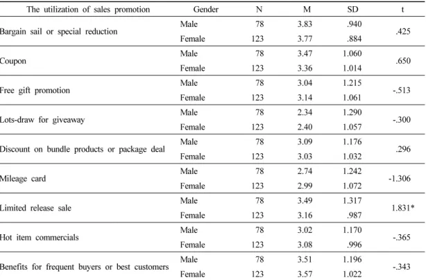 Table 2. Differences in the utilization of sales promotion activities by gender판매촉진  활용항목  중에서는  한정판매혜택(*p≤ .01)에서 유의한 차이를 나타내었다