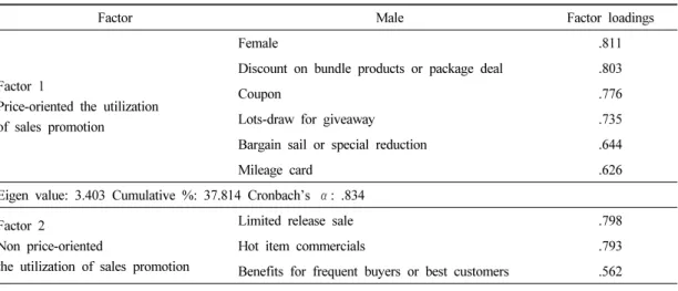 Table 3. Factor analysis of the utilization of sales promotion in the internet shopping mall.562 ~ .811로 나타나 문항 간 다소 높은 내적일치성을 나타내었다