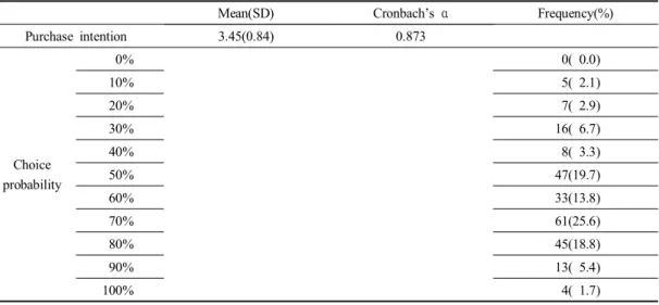 Table 7. Purchase intention and choice probability of nutrition-labeled products (N=239)
