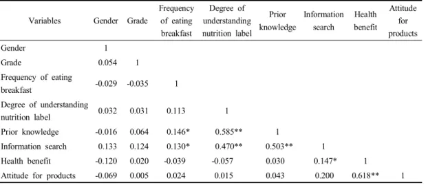 Table 8. Correlation among independent variables (N=239)