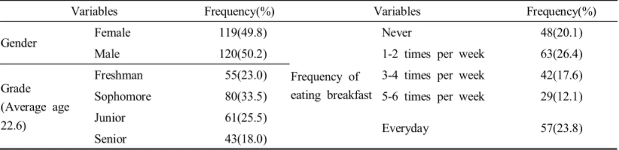 Table 2. Characteristics of respondents (N=239)