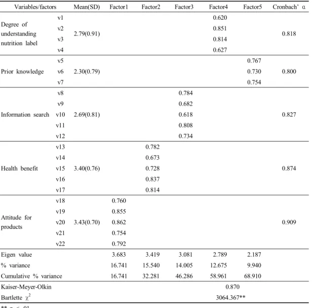 Table 3. Validity and reliability test of constructs (N=239)