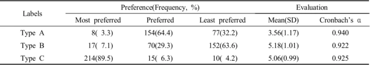 Table 4. Consumer preferences and evaluation for the types of nutrition label (N=239)