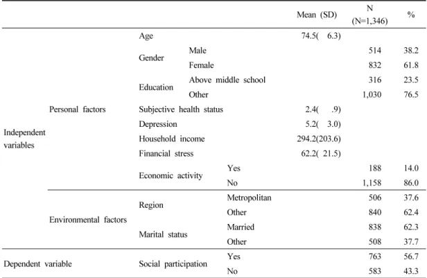 Table 1. Characteristics of the sample
