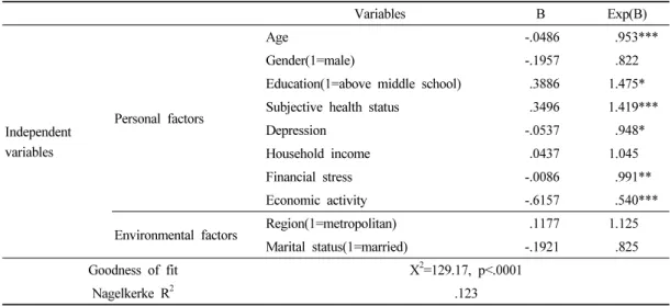Table 2. Factors affecting social participation of the poor elderly