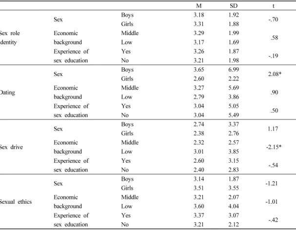 Table 5. Differences of sexual consciousness (N=425)학교 5  학년이었고 6  학년 아동에 비해 성교육 경험이 적었으므로 성지식 점수가 낮게 나온 것으로 보인다