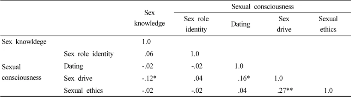 Table 6. Relations between sex knowledge and sexual consciousness Table 5에서와 같이 이성교제에는 성별에 따라 차이가  있었다(t=2.08, p<.05)