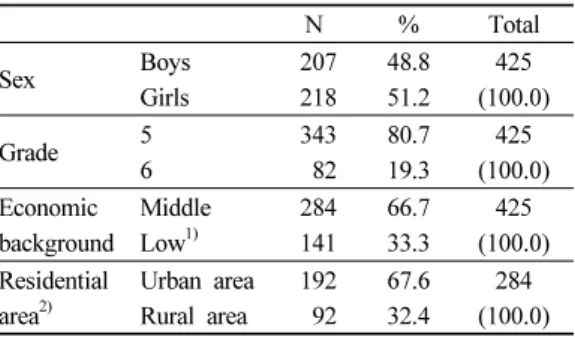 Table 1. Demographic variables of subjects (N=425)에 대한 왜곡된 인식 등 아동의 개인적 요인 뿐 아니라 부모의 적절한 보호 부족과 방임과 같은 가족 관련 요인을 들 수 있다(Choi et al