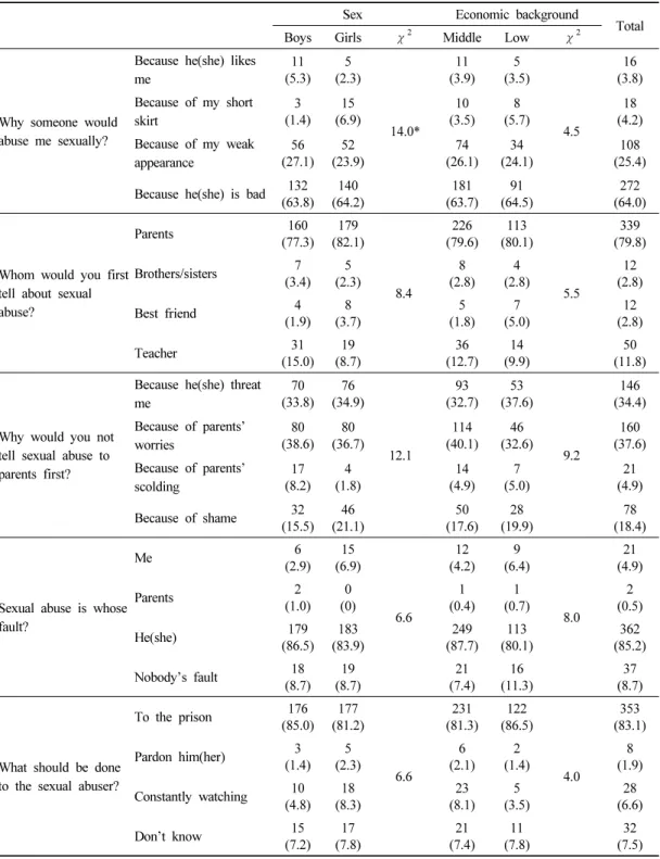 Table 3. Differences of awareness of sexual abuse (N=425)