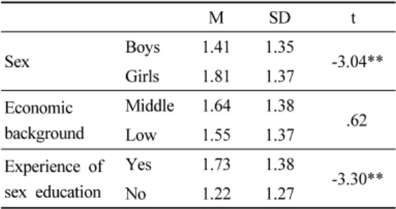 Table 4. Differences of sex knowledge (N=425)