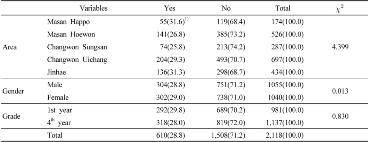 Table 2. Prevalence of atopic dermatitis diagnosed in school-aged children 딩  후  SPSS 15.0을  이용하여  빈도분석,  다변량 