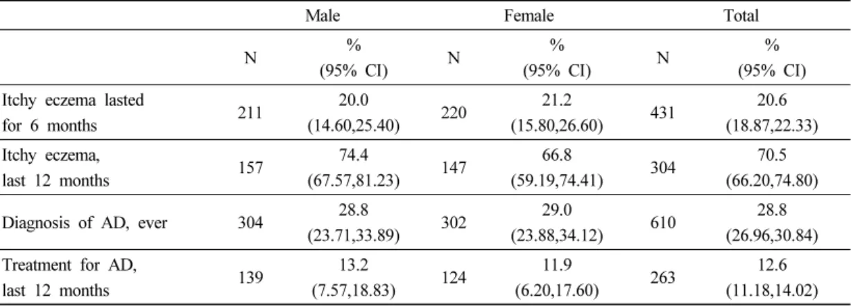 Table 3. Treatment rate for atopic dermatitis in school-aged children나타난 바와 같이 일반적으로 나이가 증가할수록 유병률이 감소하고 경향을 나타내고 있으며,  심한 소양감등의 증상도 경한 경과를 나타내는 것으로 보고되고 있다.본 연구에서 나타난 바와 같이 아토피 피부염 유병률은 진단율에 비해 낮게 나타났는데 이는 선행연구(Oh et al
