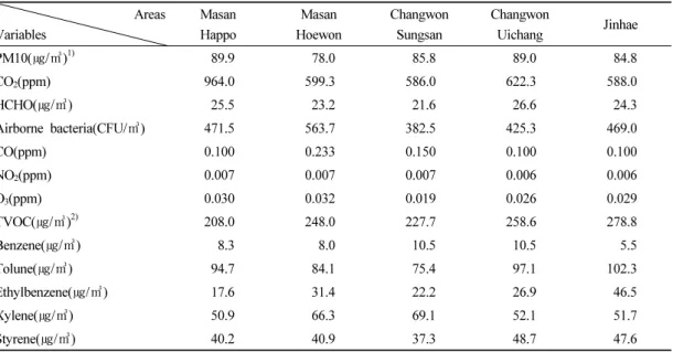 Table 4. Indoor air pollutants in elementary schools in Changwon부작용으로 인하여 신체상 저하와 수치심 등 심