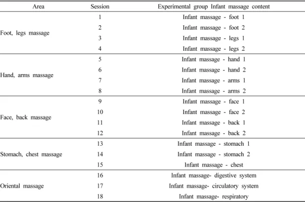 Table 4. The contents of Infant massage protocol3) 실험처치(1) 실험기간 실험집단  대상영아에게  교사-영아  상호작용 검사도구와 어린이집 적응 검사도구의 변화과정을 알아보기 위해 영아 마사지 활동은 2012년 3월 26일에서 4월 30일까지 약 15분씩 주 3회로 6주 동안 총 18회를 (주)프로리더 베이비 마사지 전문가협회에서 제시한 영아 마사지 주별 활동 횟수에 근거하여 실험처치 하였다