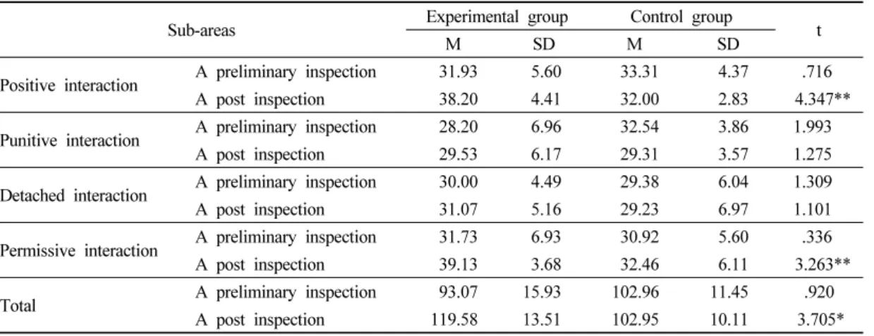 Table 5. Effects of infant massage on teacher-infant interaction between experimental and control group (N =10)
