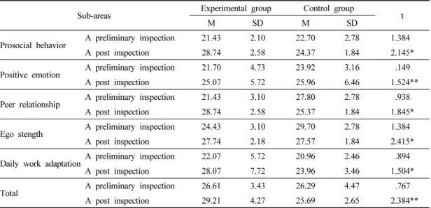 Table 6. Effects of infant massage on nursery adaptation between experimental and control group (N=10)