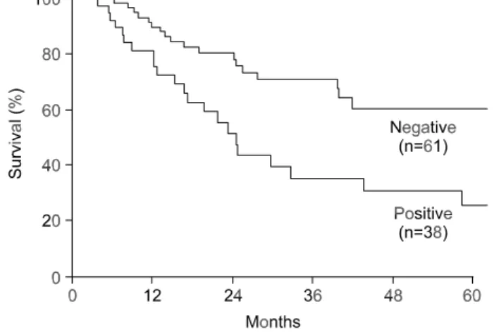 Fig.  3.  Survival  curve  in  patients  with  resected  ampullary  carci- carci-noma  depending  on  the  lymph  node  metastasis  (P=0.004  by  univariate  analysis,  P=0.038  by  multivariate  analysis).