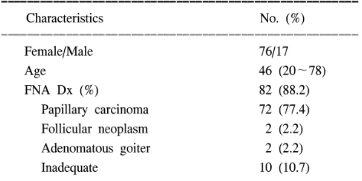 Table  1.  Characteristics  of  patients