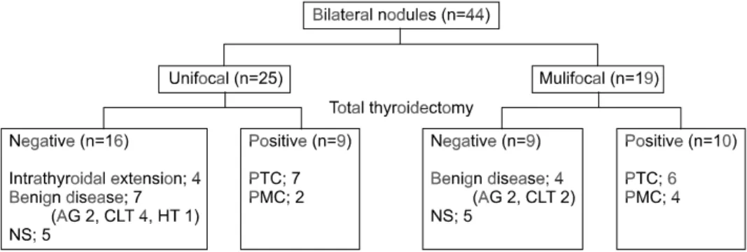Fig.  2.  Ultrasonographic  size  of  thyroid  nodules  in  the  contralateral  lobes