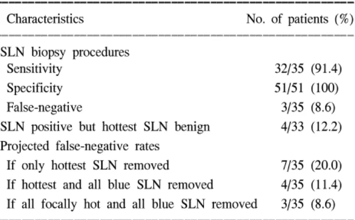 Table  6.  Metastatic  status  of  SLN  in  the  33  SLN-positive  patients  ꠚꠚꠚꠚꠚꠚꠚꠚꠚꠚꠚꠚꠚꠚꠚꠚꠚꠚꠚꠚꠚꠚꠚꠚꠚꠚꠚꠚꠚꠚꠚꠚꠚꠚꠚꠚꠚꠚꠚꠚꠚꠚꠚꠚꠚꠚꠚꠚꠚꠚꠚꠚꠚꠚꠚ 