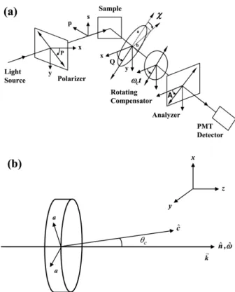 Fig. 1. (a) A brief schematic of the single rotating com- com-pensator ellipsometer in the PSC r (ω c )A configuration.