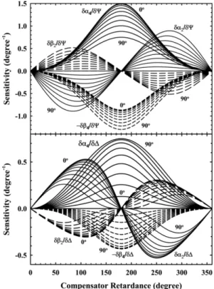 Fig. 2. Dependence of the derivatives of the normalized Fourier coefficients on retardance angle for tan Ψ = 1 and