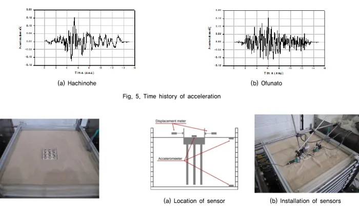 Table 3. Specification of acceleration