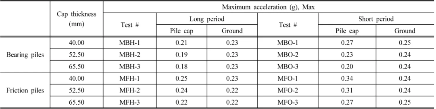 Table 5. Maximum acceleration at the top of pile caps and at the ground surface