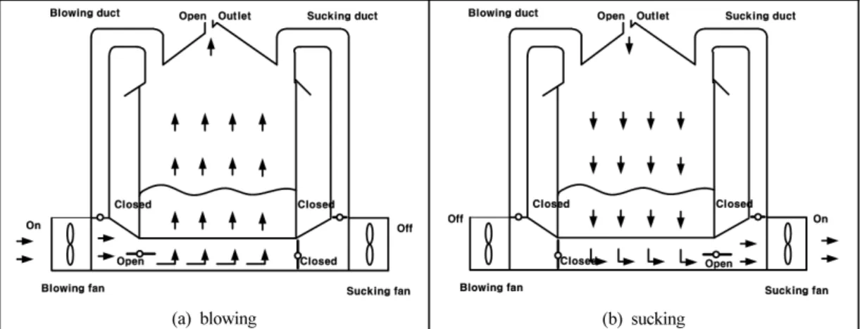 Fig. 2. Air flow and gate condition according to two fans operation methods