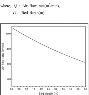 Table 4. Sucking characteristics according to bed  depthBed depth(m) Weight of  grain(ton) Air flow rate(m3 /min) Static  pressure (mmAq) Power(kw)0.0-63255221.06852679242.013648194243.2217452109244.530542212924