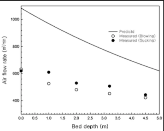 Table 5. Simultaneous operation characteristics of two fans at 4.5 m of bed depthFig. 6