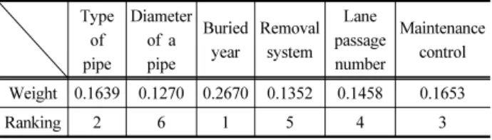 Table 3. Weighting factors analysis result Type  of  pipe Diameter of a pipe Buried year Removal system Lane  passage number Maintenance control  Weight 0.1639 0.1270 0.2670 0.1352 0.1458 0.1653