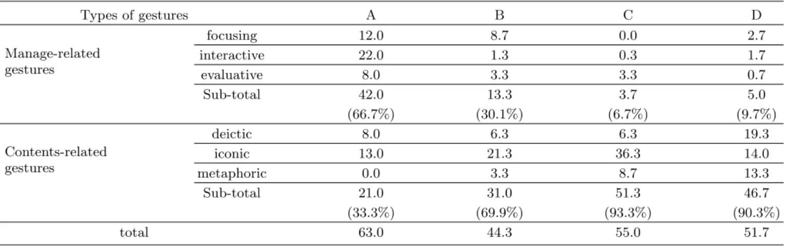 Table 2. The number and ratio of each type of gestures by participants.