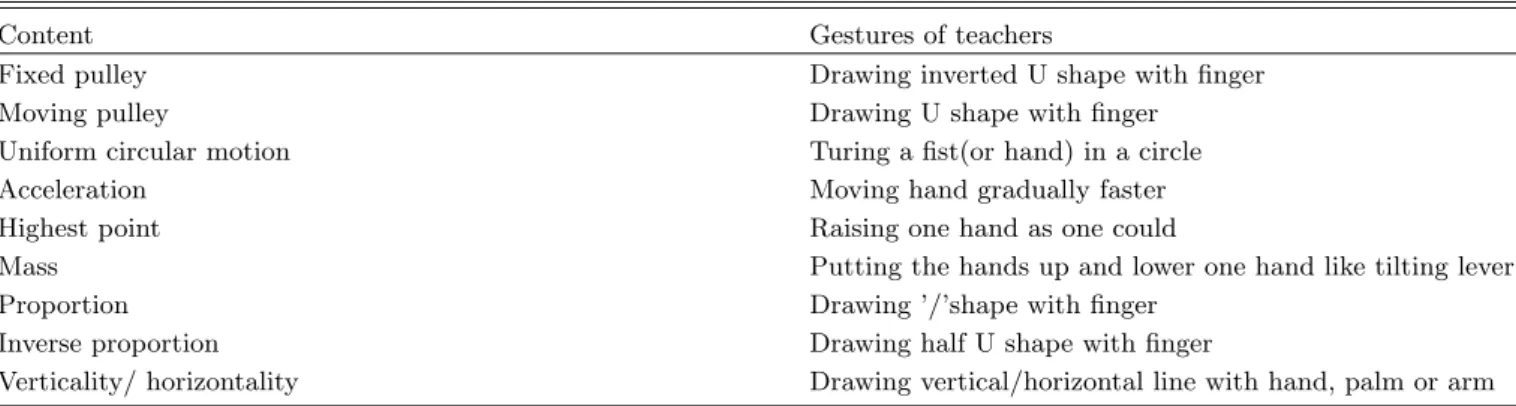 Table 3. The iconic gestures related physics contents by participant teachers.