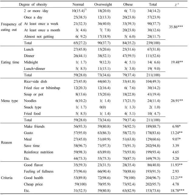 Table 6. Eating out status according to obesity of the subjects 2011) 본 결과와 차이는 있으나 저녁 과식시 두 끼  식사의  비율이  높음을  보여  주었다