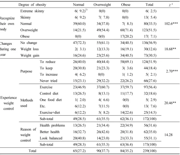 Table 7. Recognizing and weight change status according to the obesity of the subjects 
