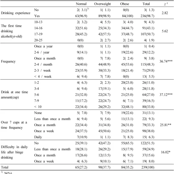 Table 2. Drinking behavior according to obesity of the subjects 최근 3개월 이내에 꾸준히 2주 이상 영양제, 건강보조식품 또는 보약을 복용한 경험에서 정상군 53.9%  비만군 10.7%로 군별 차이가 컸다(p< 0.001).2