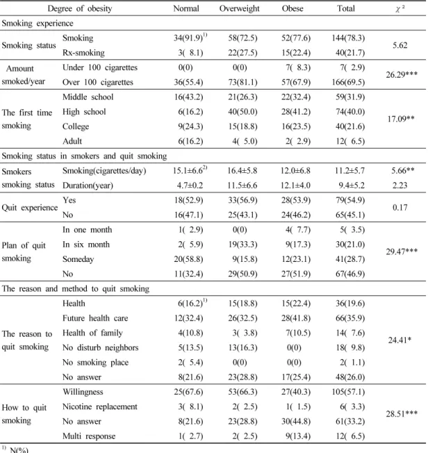 Table 3. Smoking status and the experience of quitting smoking, the reason for doing so, and the method  according to the obesity of the subjects